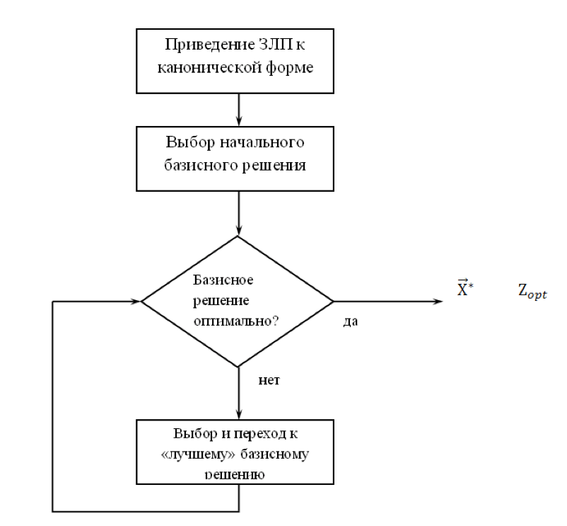 Блок схема программирования